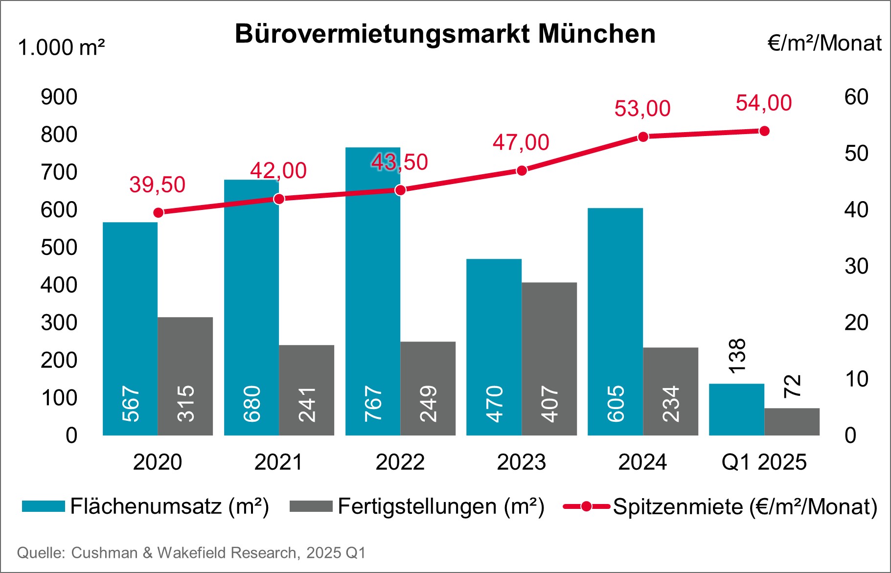 Cushman & Wakefield Chart Bürovermietungsmarkt München