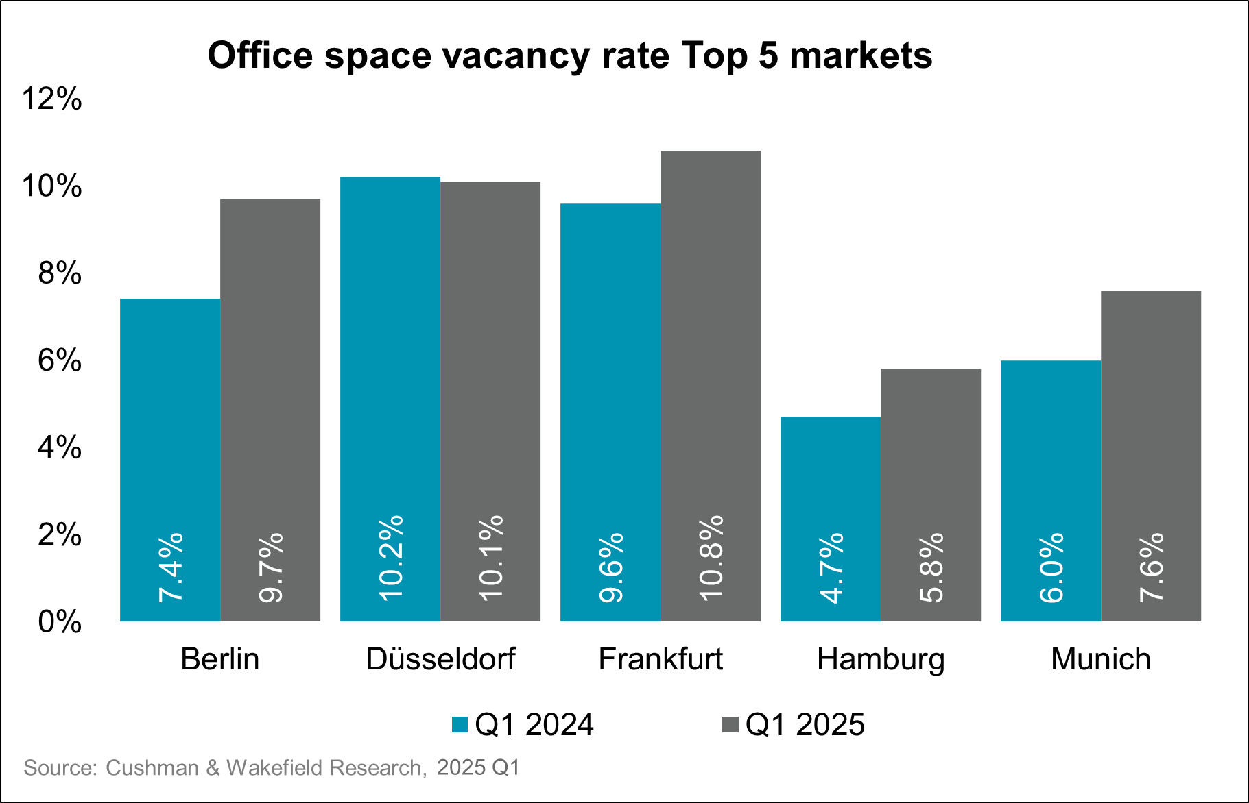 Chart Office space vacancy rate