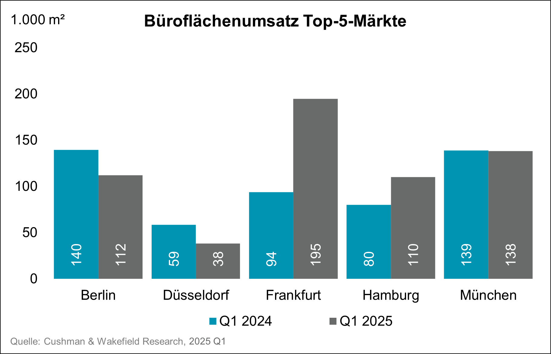 Chart Büro Flächenumsatz Top 5 Deutschland