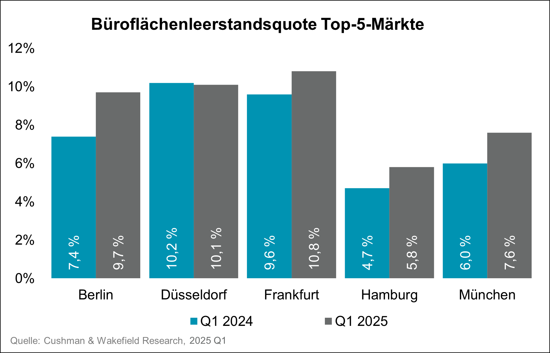 Chart Büromarkt Leerstandsquote Top 5 Deutschland