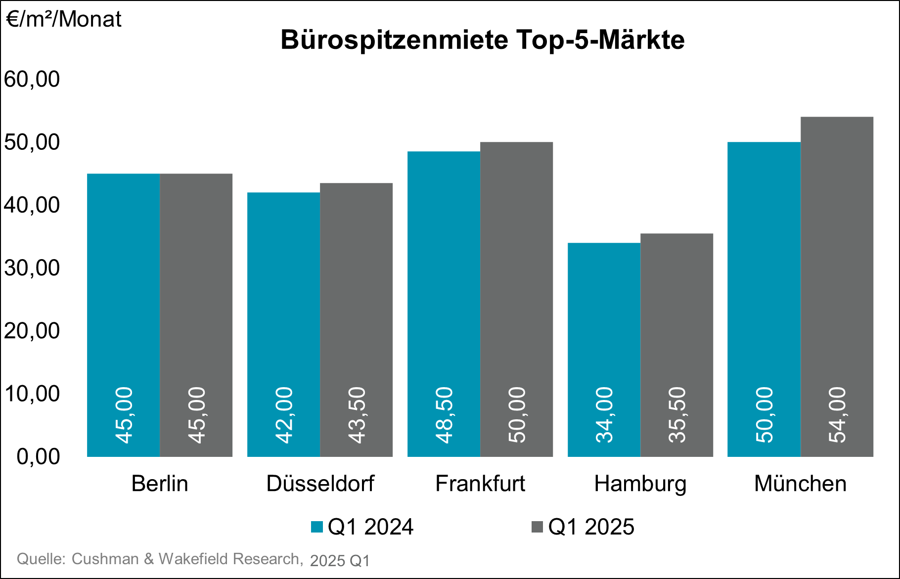 Chart Büro Spitzenmiete Top 5 - Q1 2025