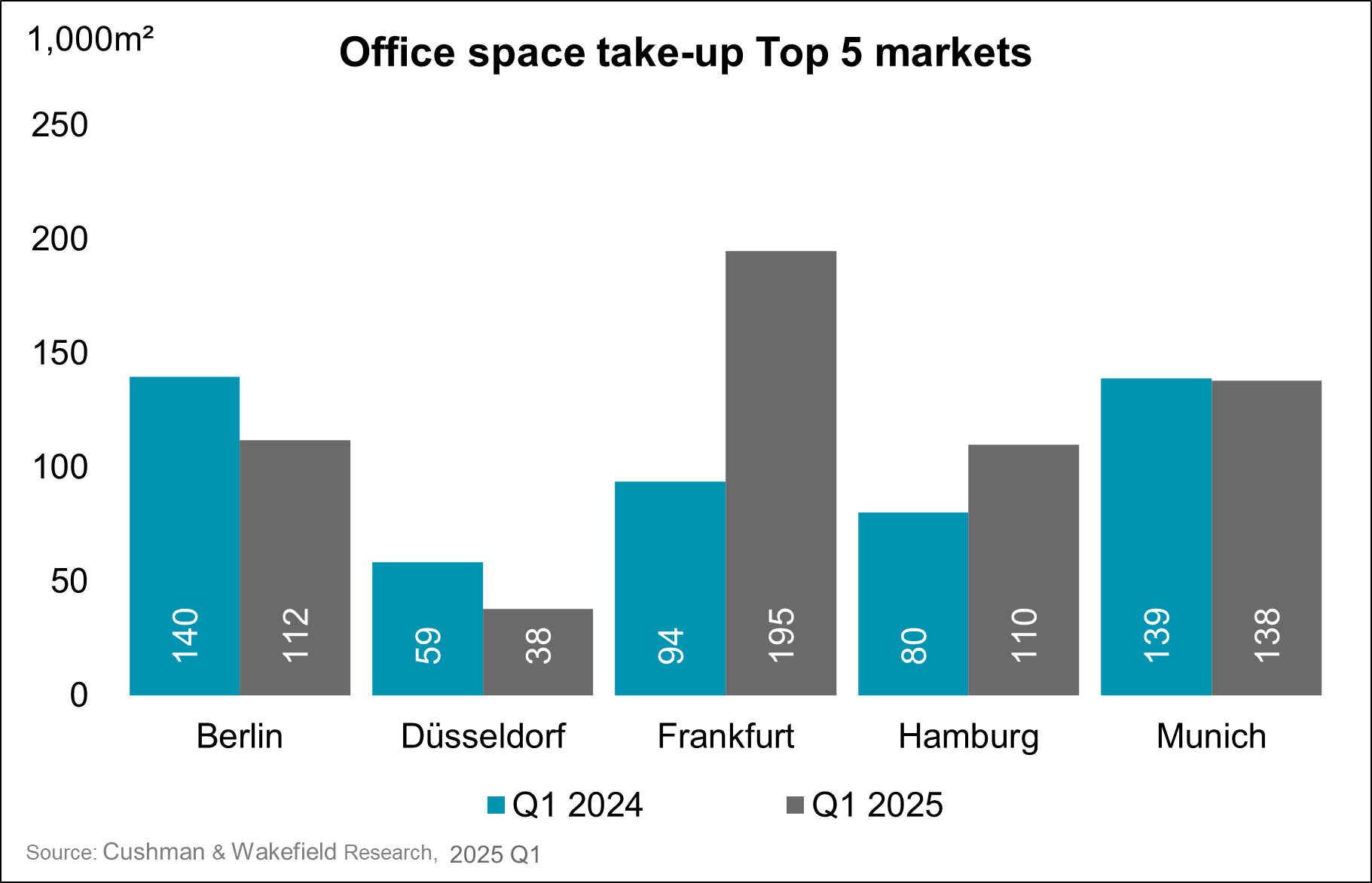 Chart Office space take up