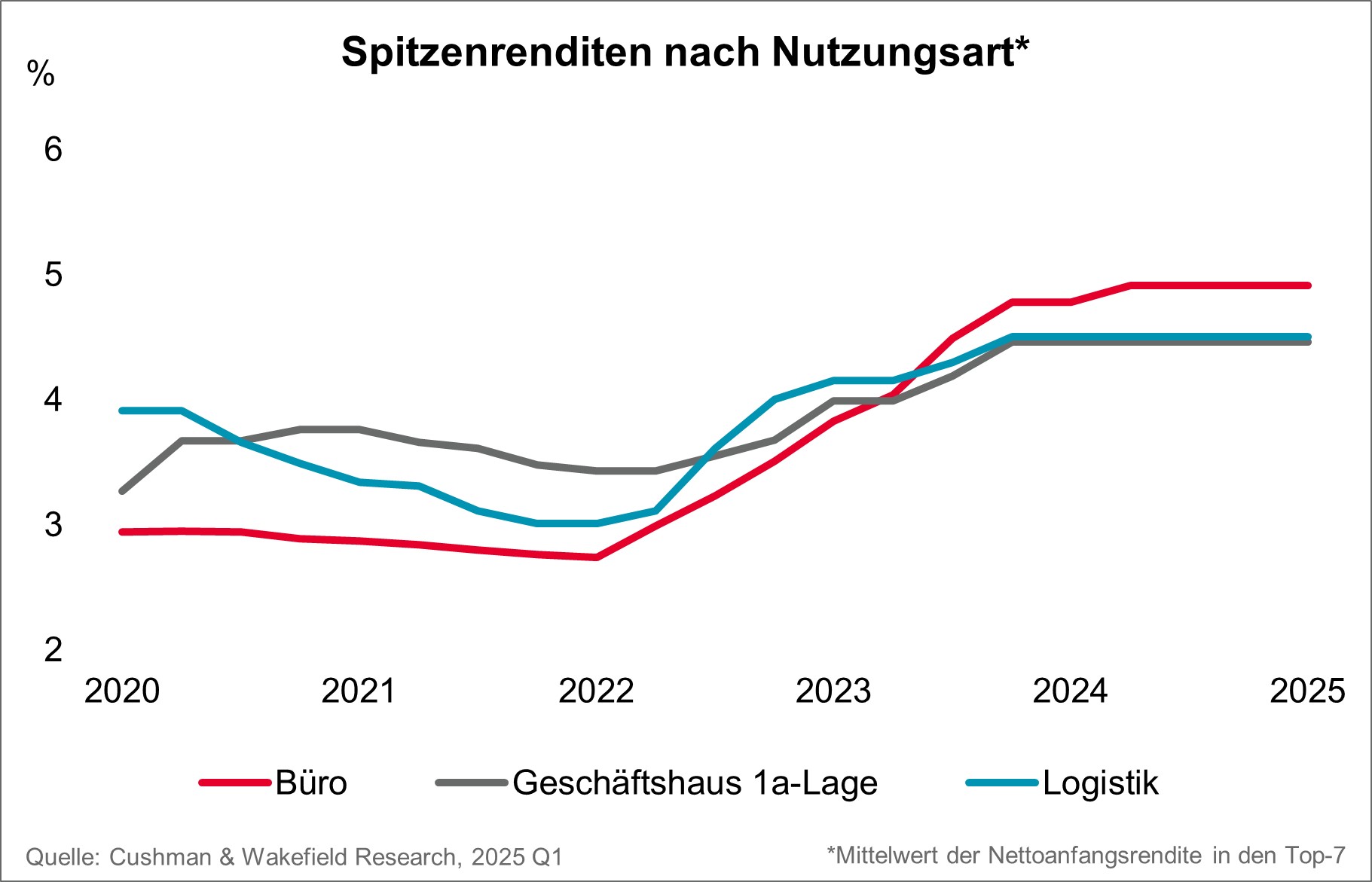 Grafik Investmentmarkt Deutschland Spitzenrenditen Top 7 2020-Q1 2025