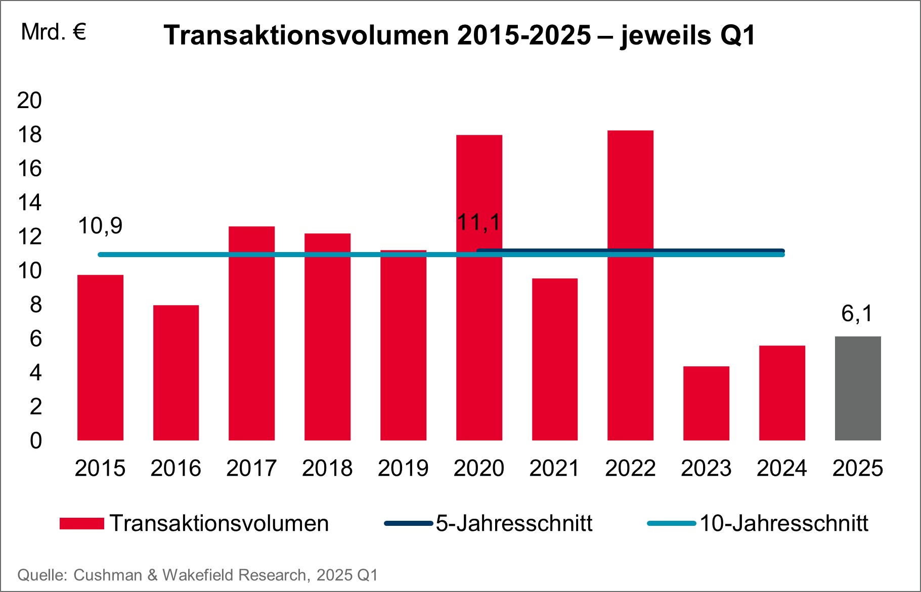 Grafik Investmentmarkt Deutschland Volumen Q1 2015 - Q1 2025
