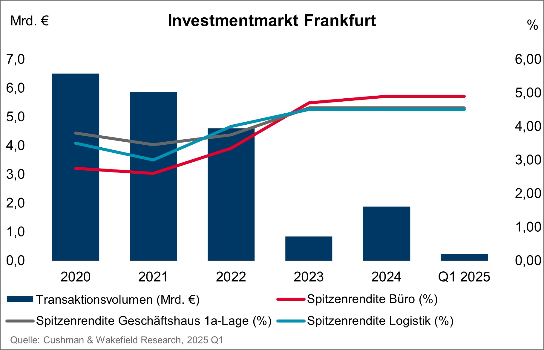 Cushman & Wakefield Chart Investmentmarkt Frankfurt