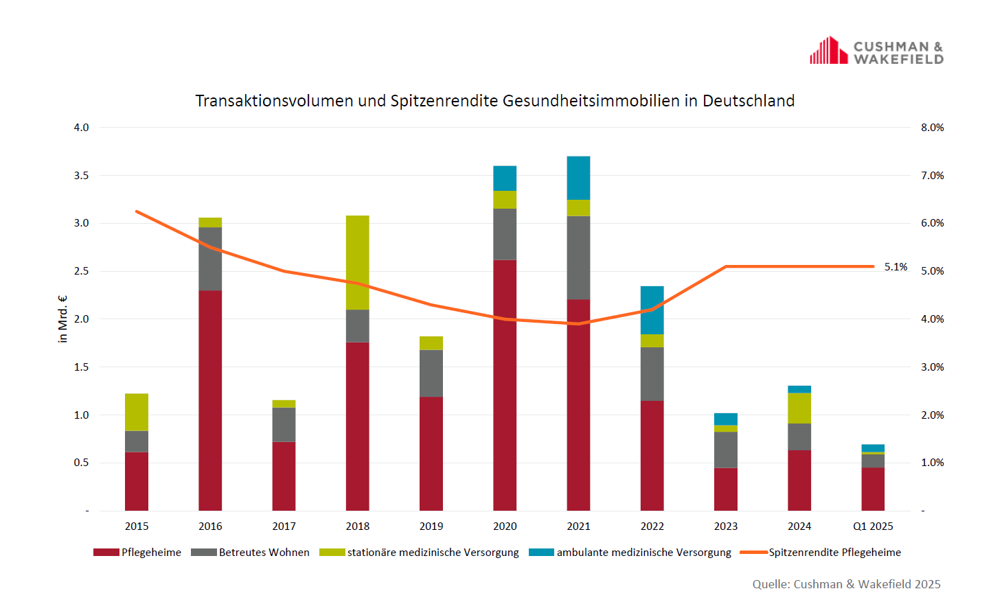 Grafik Investmentvolumen Gesundheitsimmobilien Q1 2025