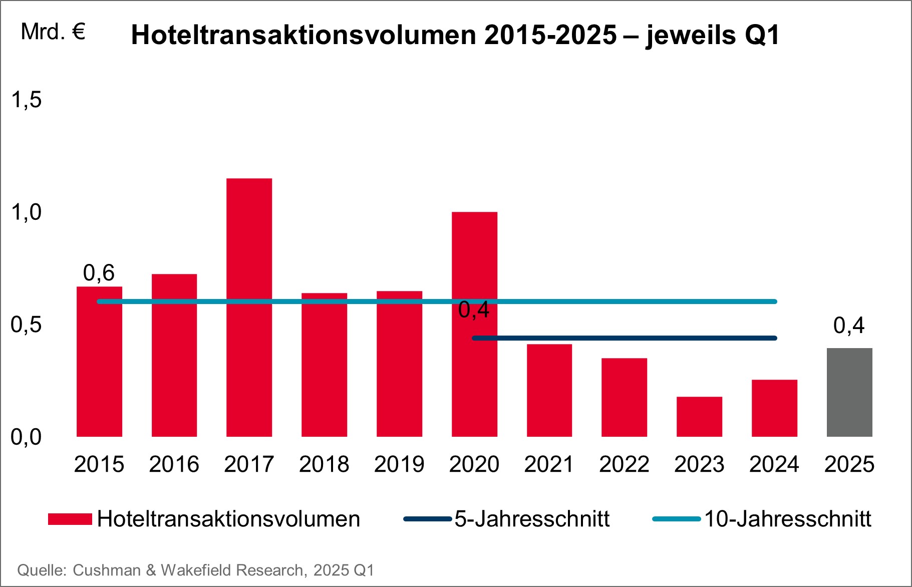 Cushman & Wakefield Chart: Hotelltransaktionsvolumen