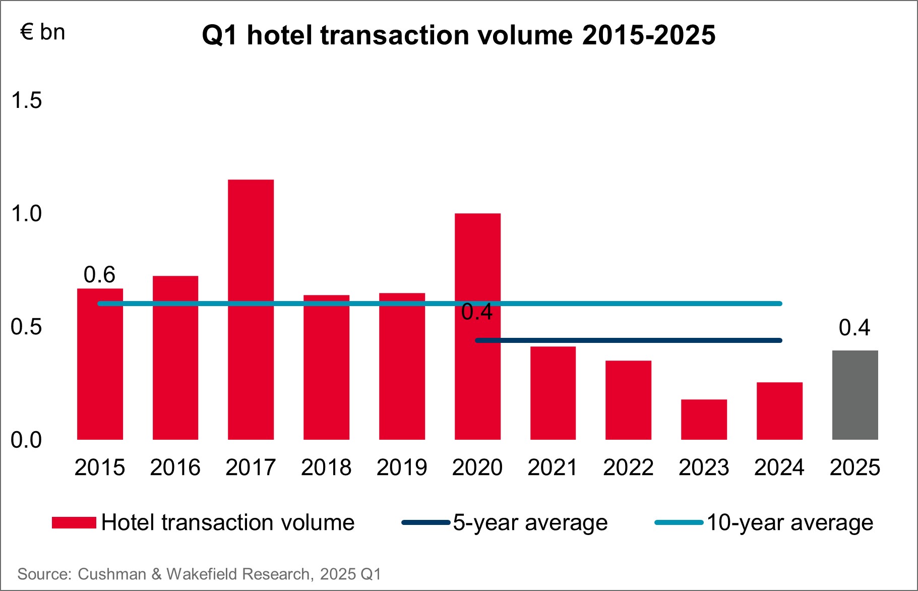 Cushman & Wakefield Chart: Hotel Transaction Volume 