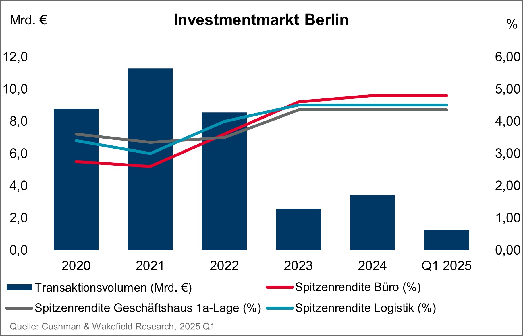 Investmentmarkt Berlin Q1 2025