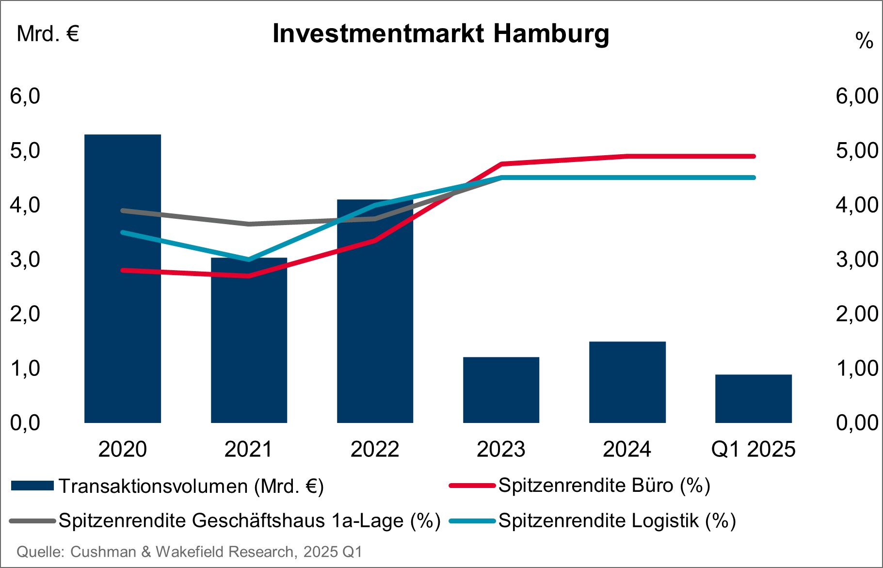 Cushman & Wakefield Chart Investmentmarkt Hamburg