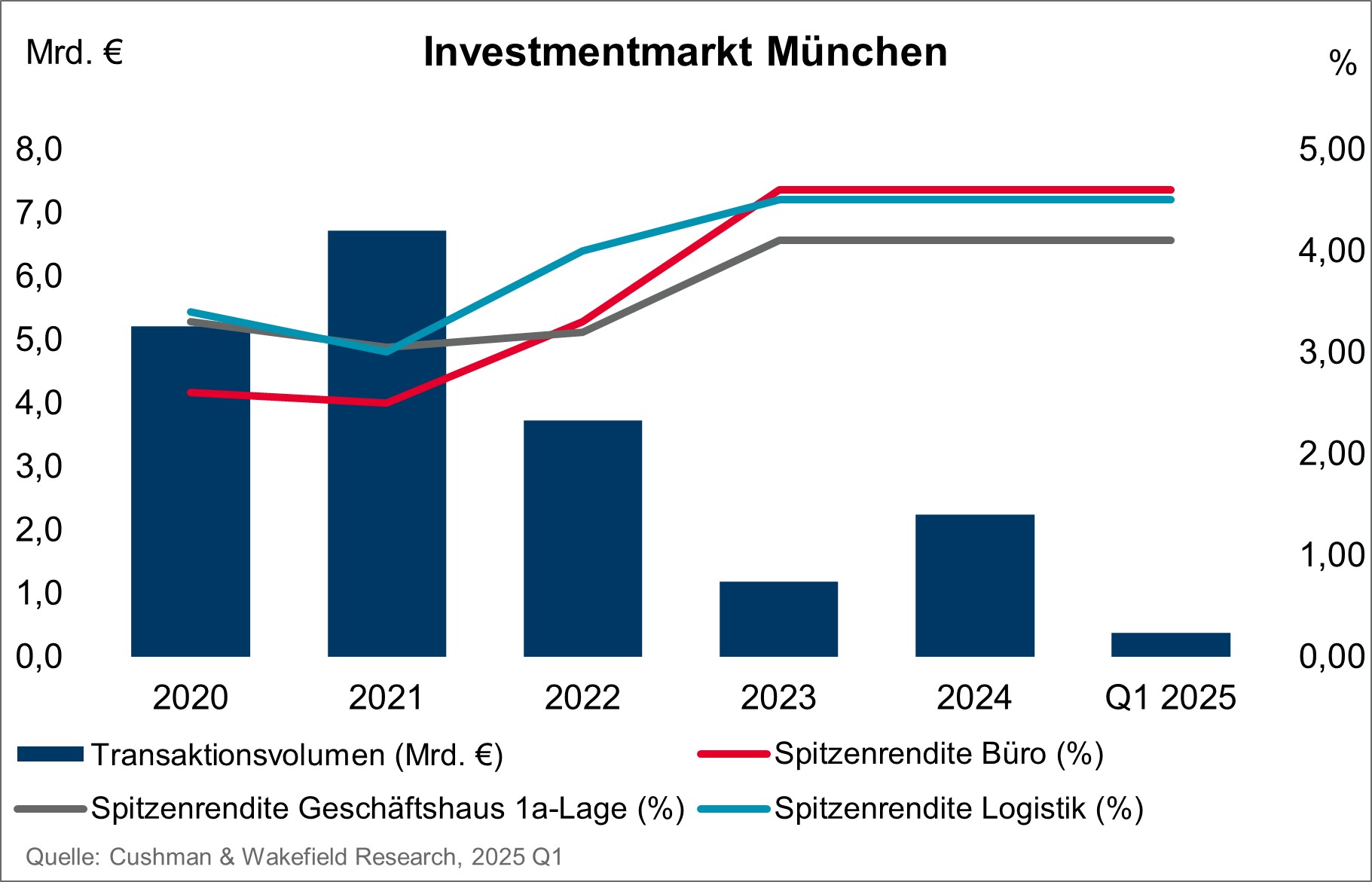 Cushman & Wakefield Chart Investmentmarkt München