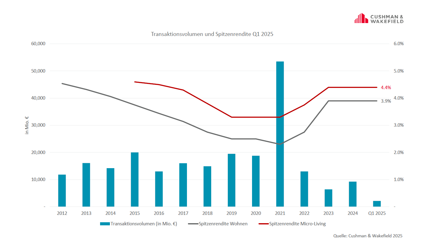 Grafik Transaktionvolumen Residential Investment