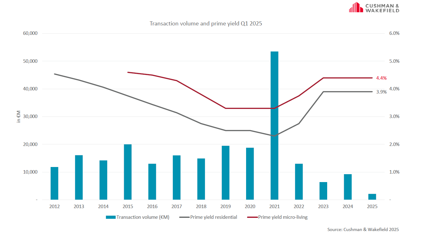 Chart Transactionvolume Residential Investment