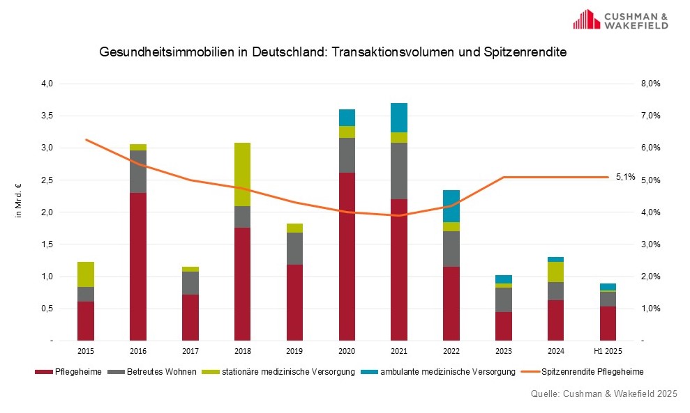 Grafik Gesundheitsimmobilien