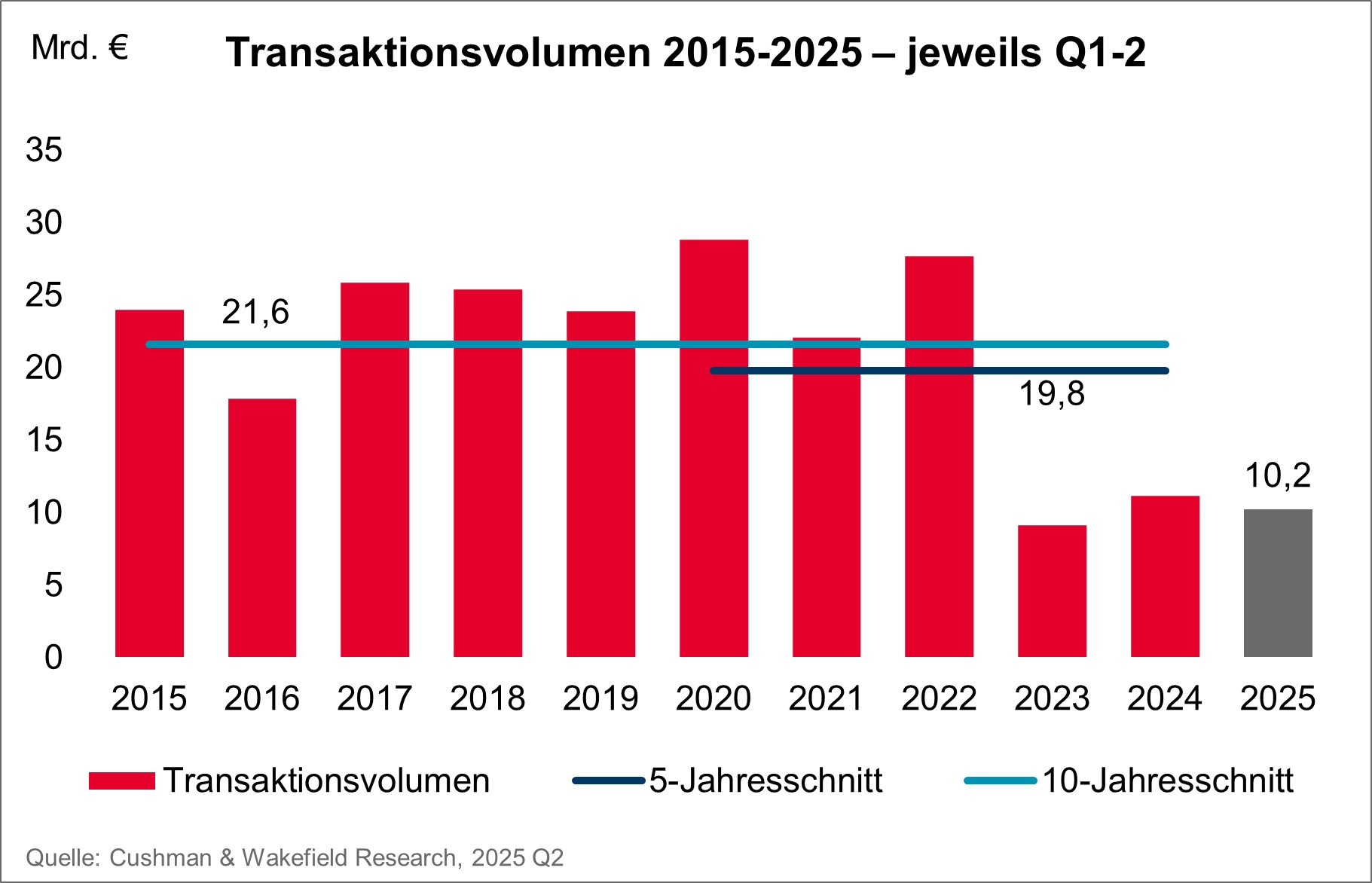 Grafik Commercial Real Estate Transaktionsvolumen Top 7 Märkte - Q1-Q2 2020-2025 