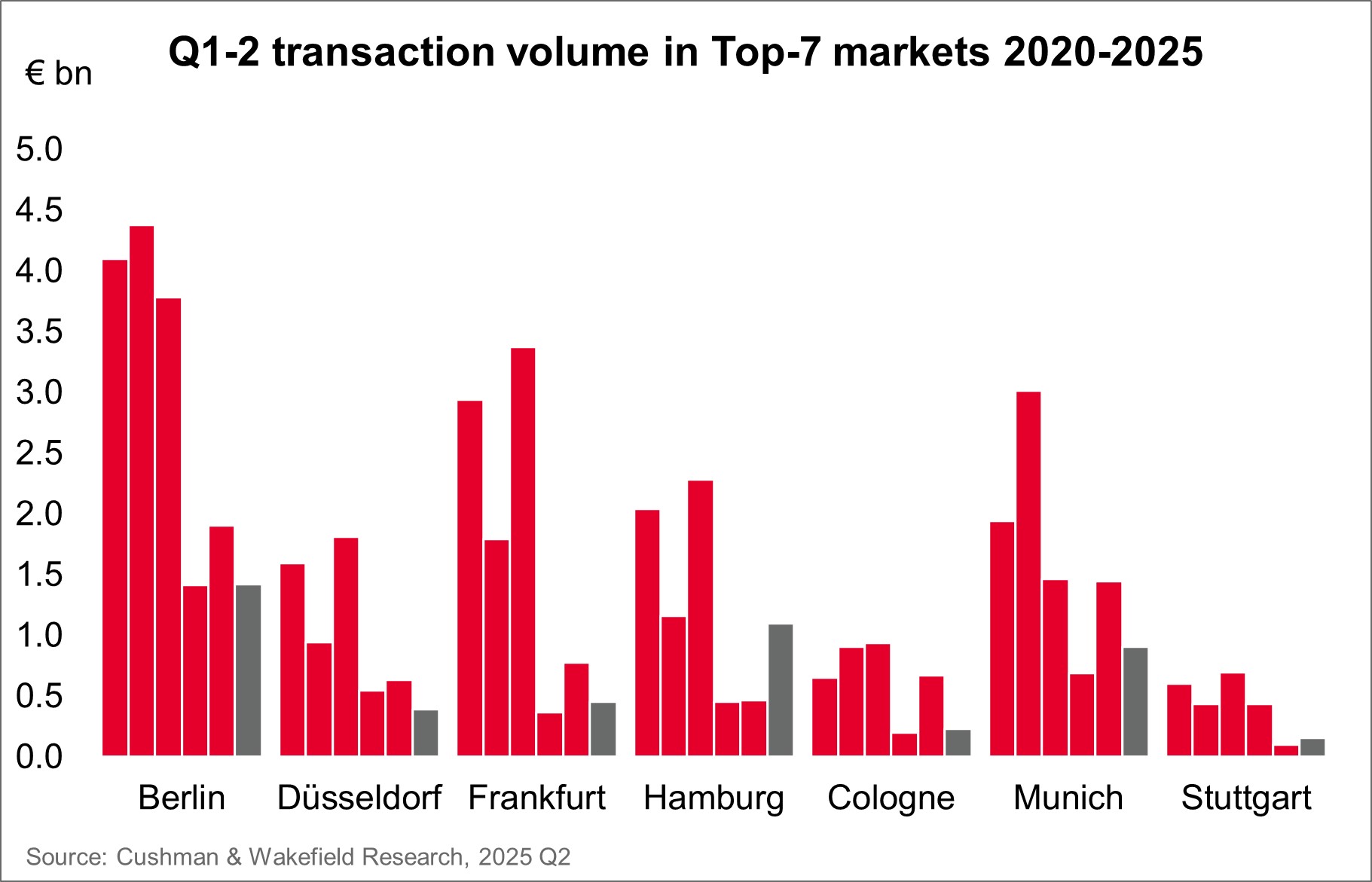Chart Transaction Volume Commercial Real Estate Top 7 Germany