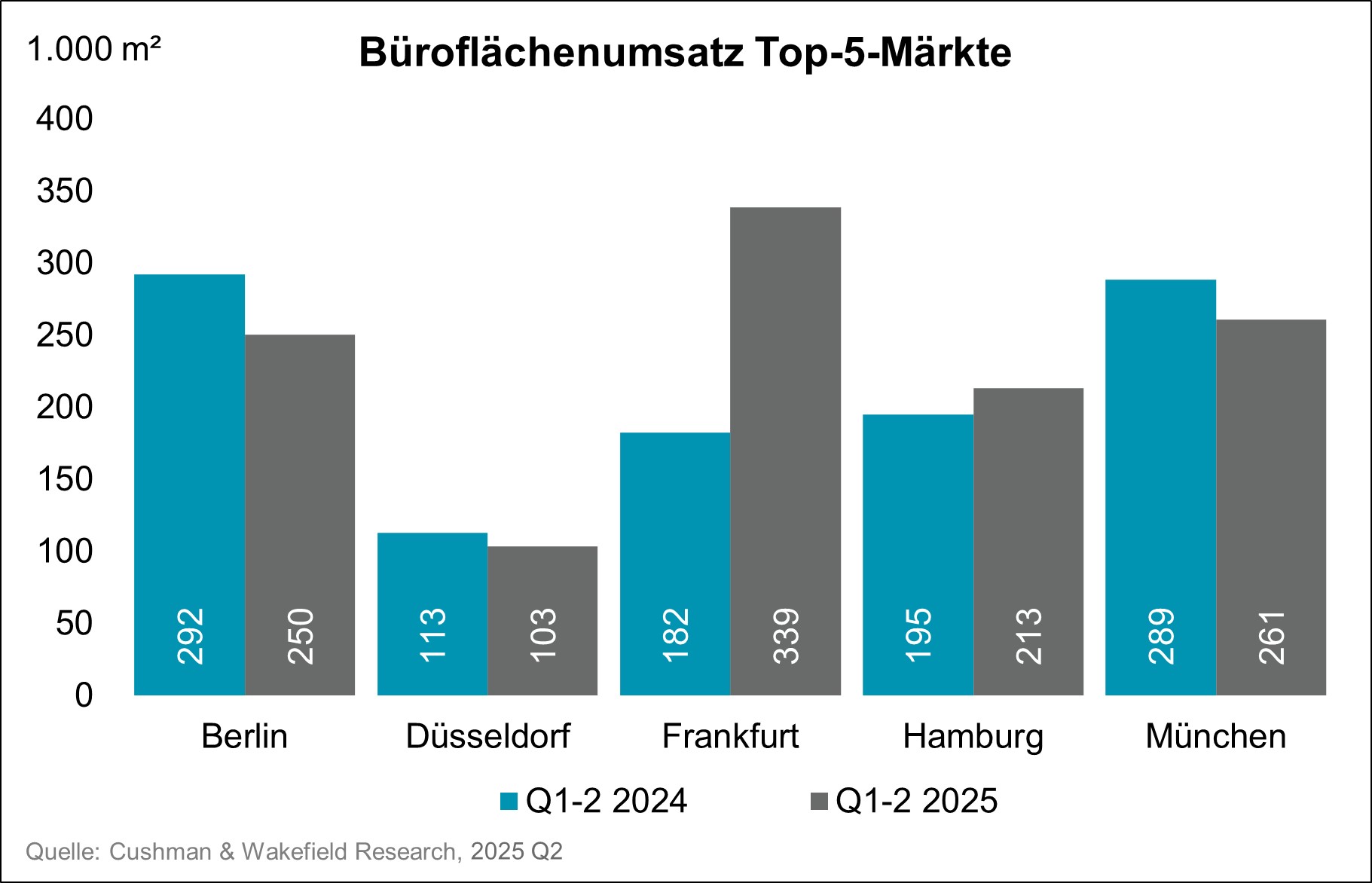 Grafik Büroflächenumsatz Top 5 Märkte