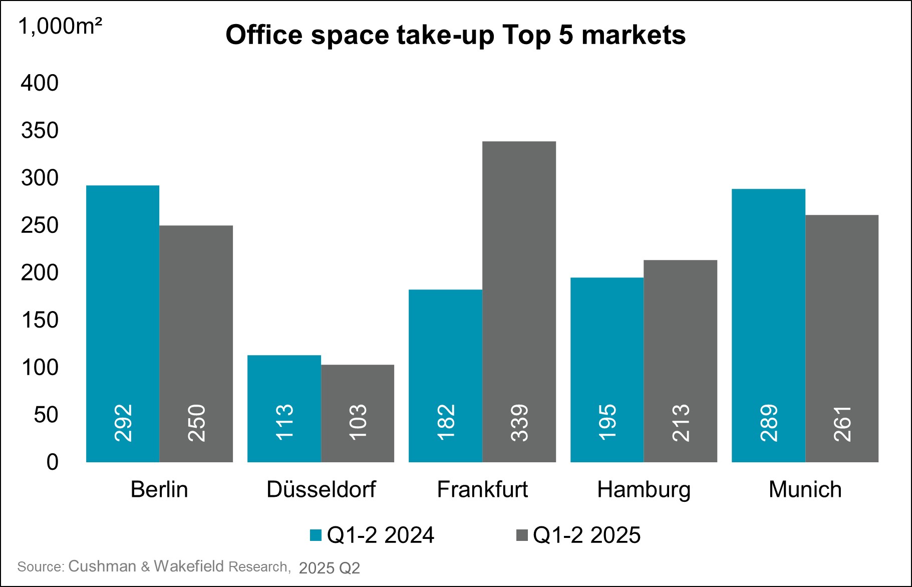 Chart Office Space Take-Up Top 5 Markets