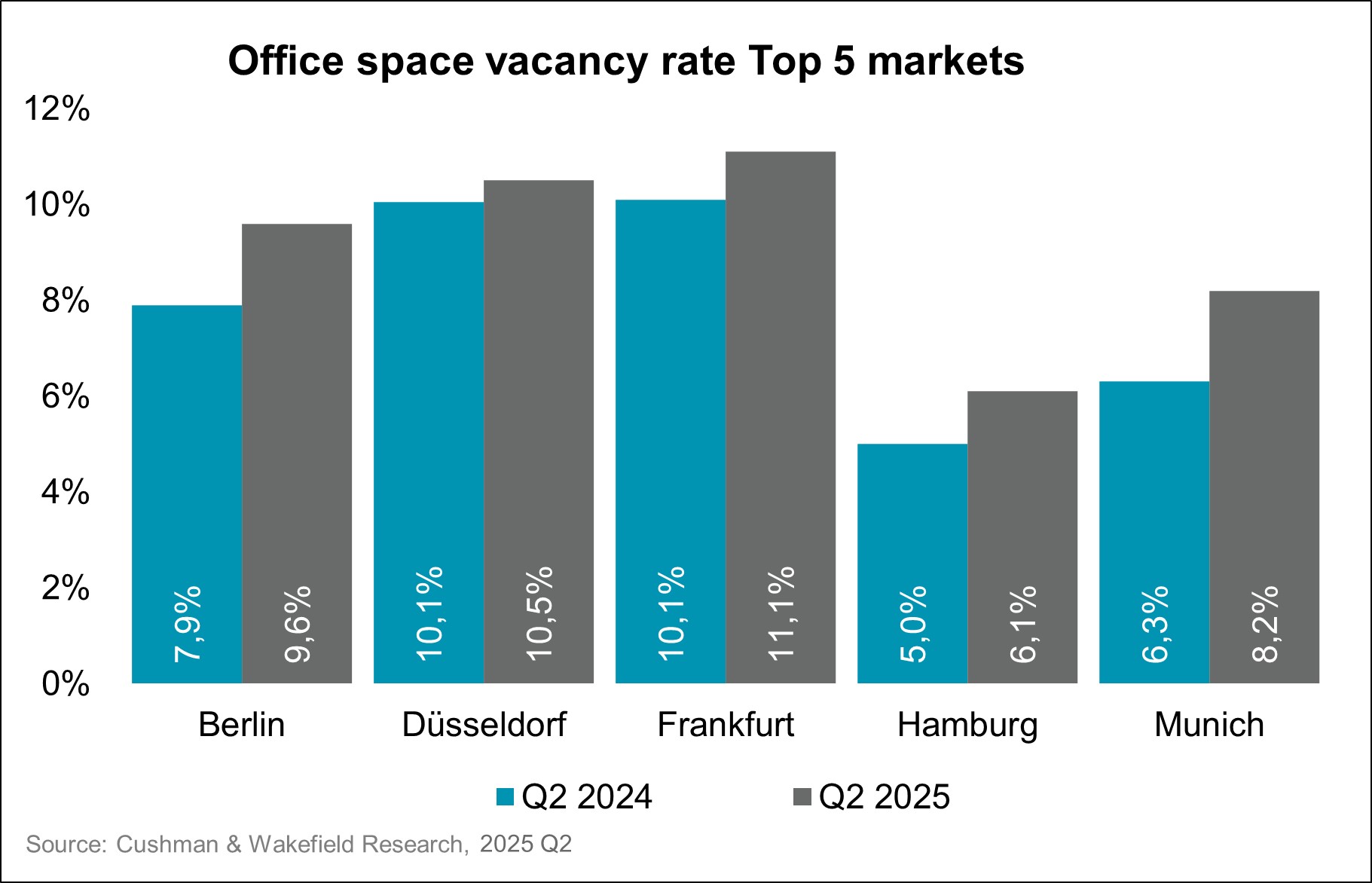 Chart Office Space Vacancy Rate Top 5 Markets