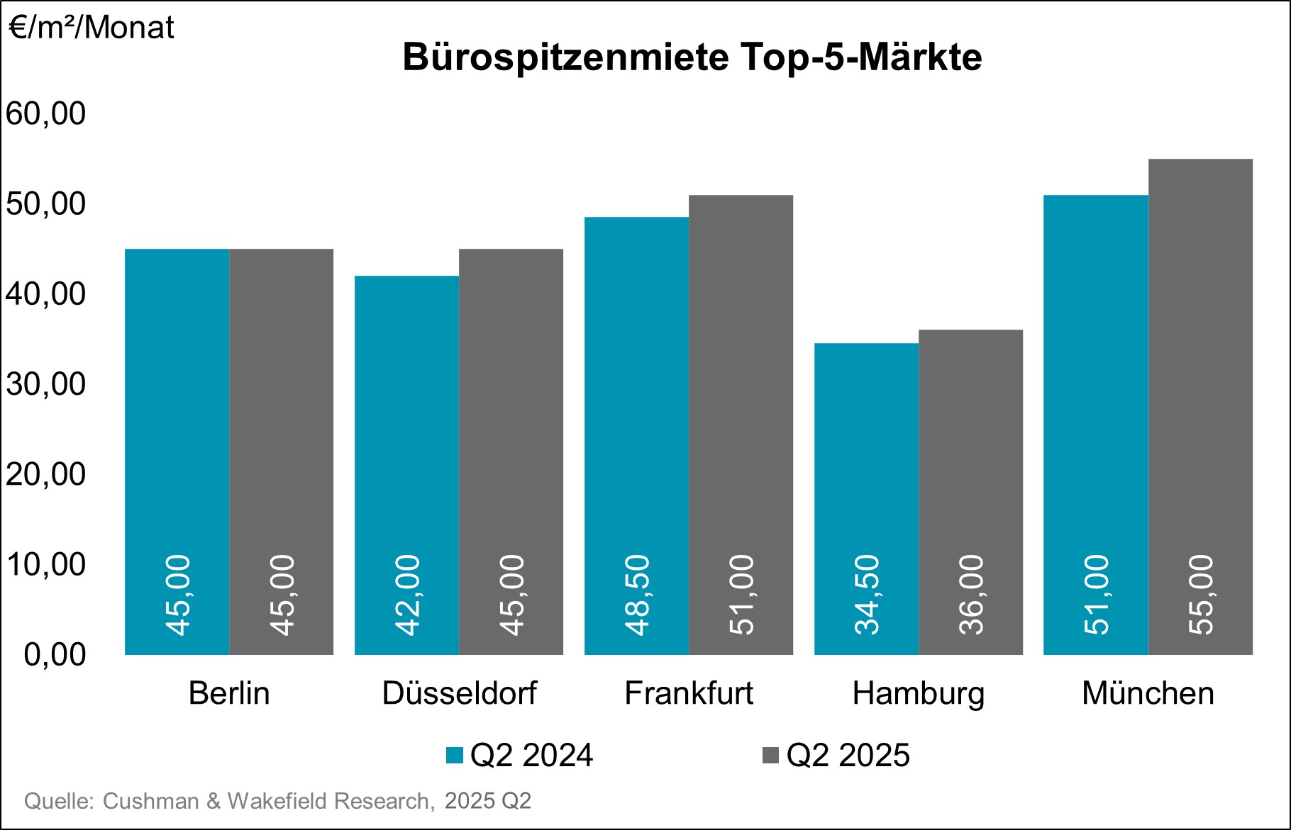 Grafik Bürospitzenmiete Top 5 Märkte