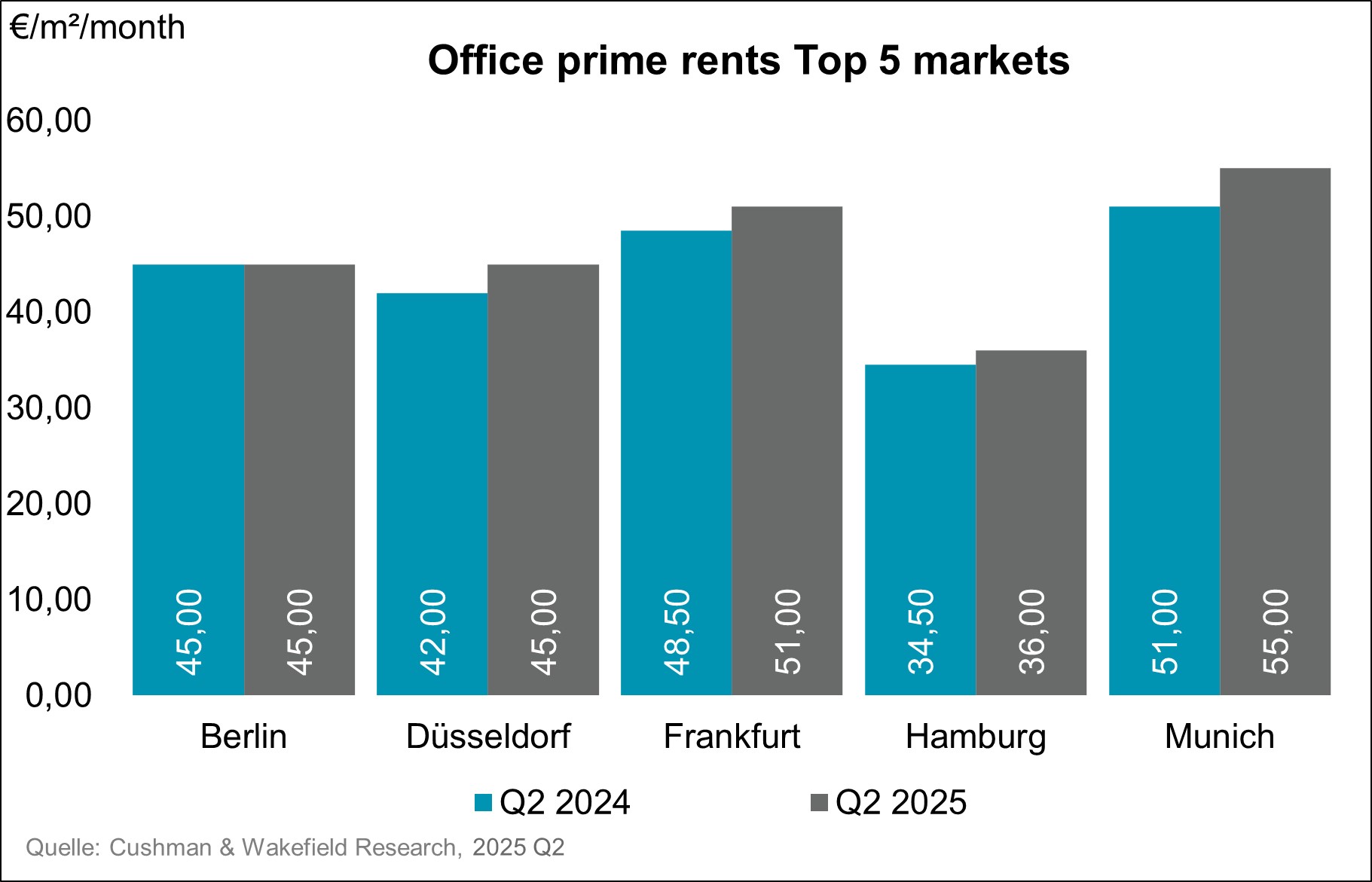 Chart Prime Rents Top 5 Markets