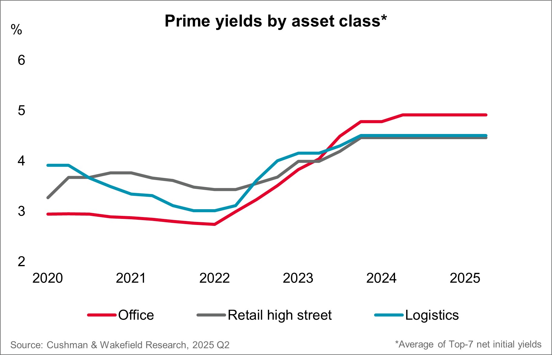 Chart: Prime Yields by Asset Class