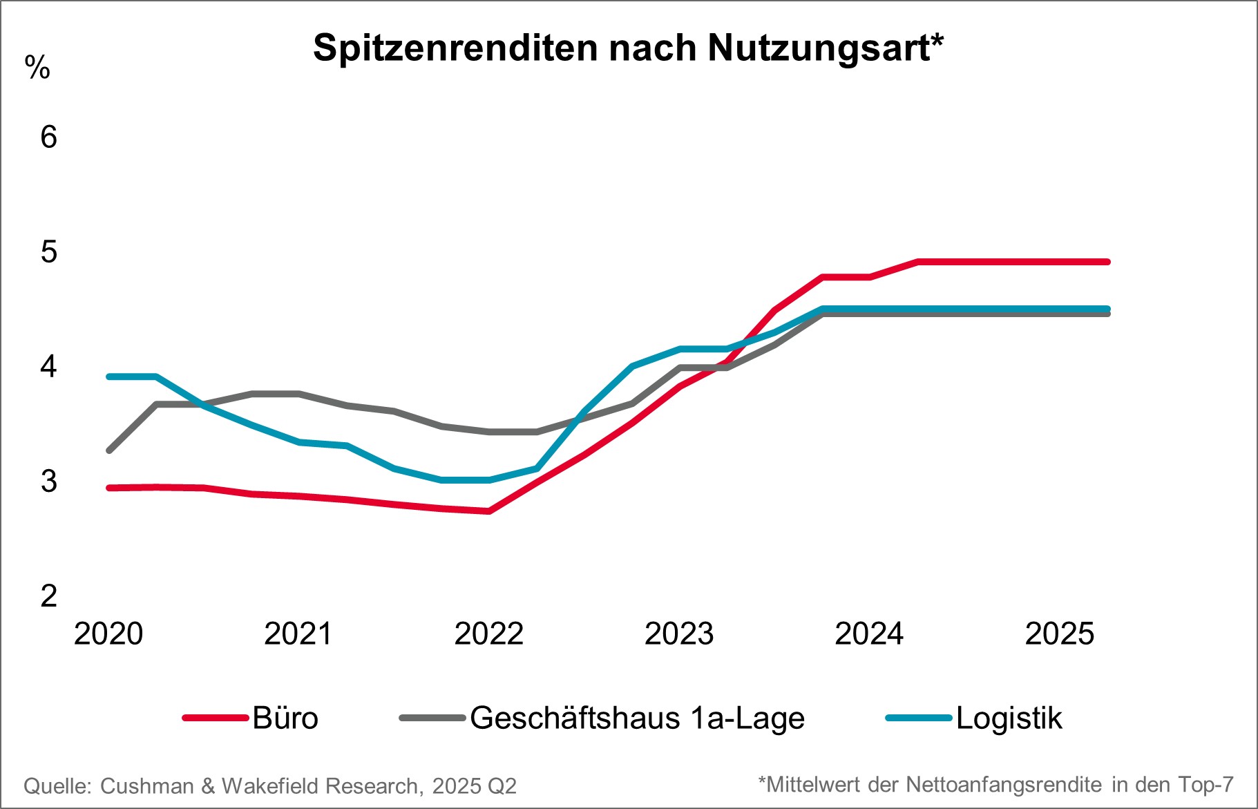 Grafik Commercial Real Estate Spitzenrenditen Nutzungsarten