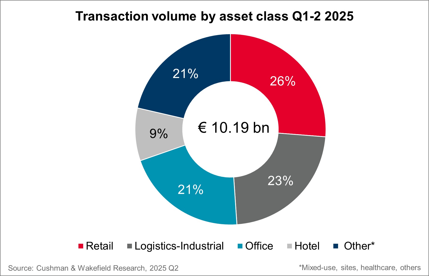 Chart: Transaction Volume by Asset Class