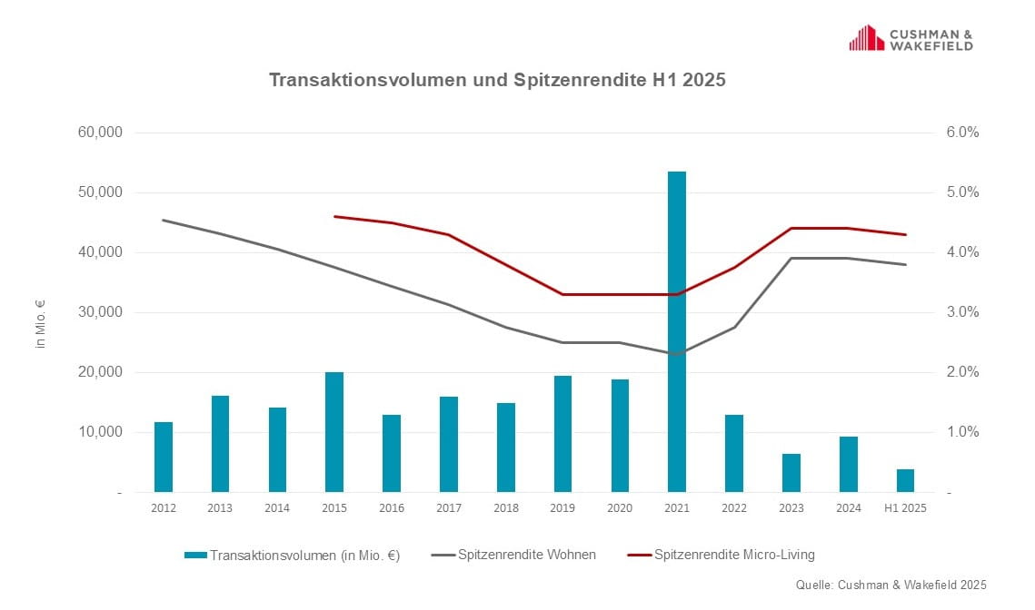 Grafik Wohnimmobilien Transaktionsvolumen und Spitzenrendite 2012-Q2 2025