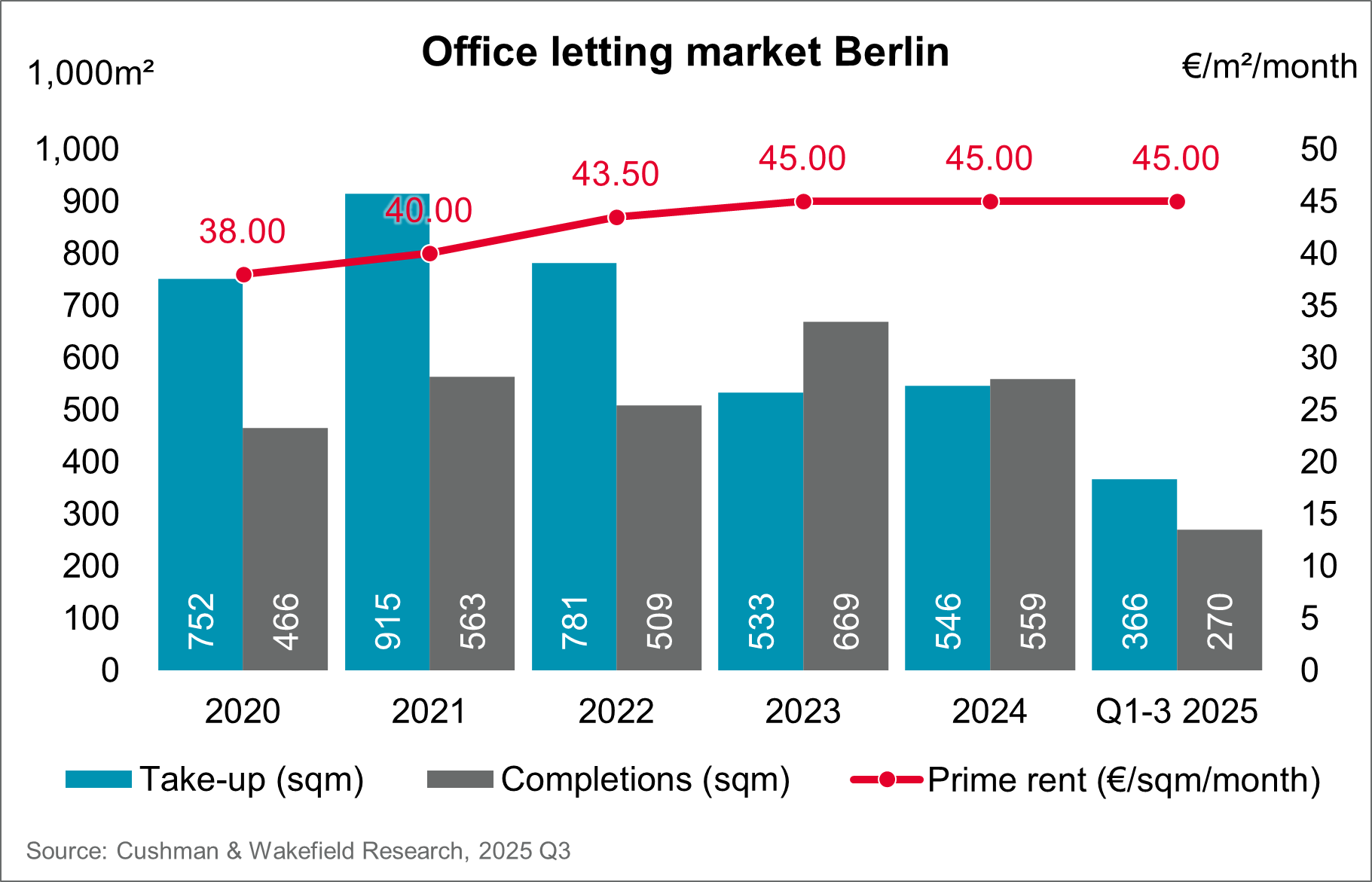 Chart Berlin Bürovermietungsmarkt 2020-2025 Q3