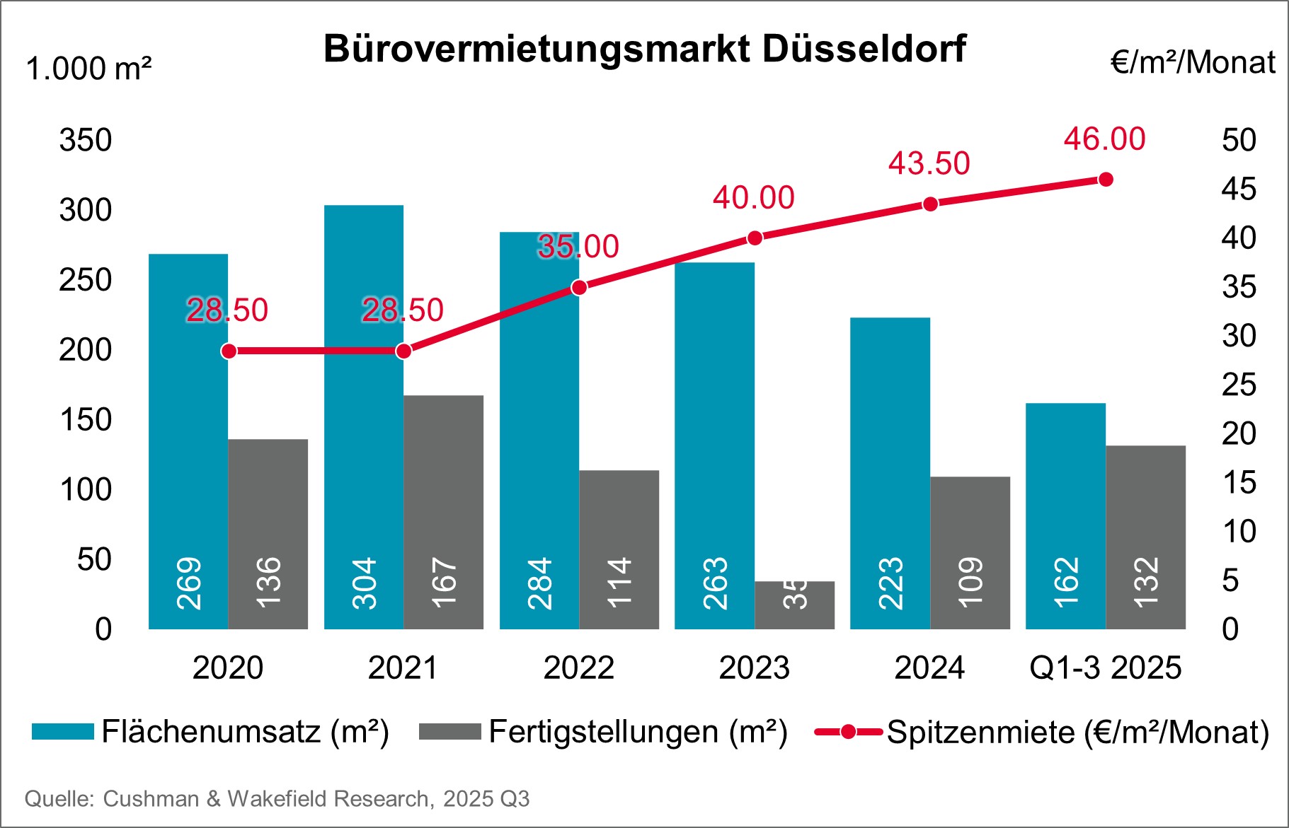 Bürovermietungsmarkt Düsseldorf