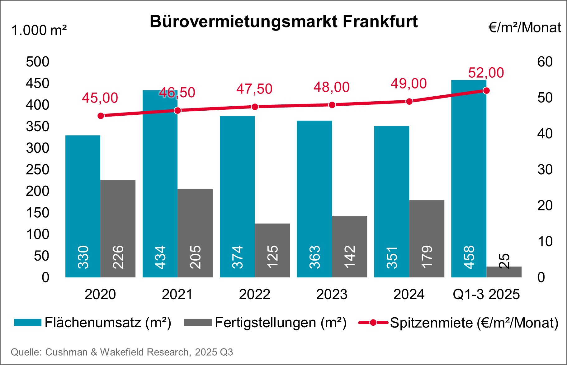 Chart C&W_Frankfurt_Buerovermietungsmarkt_Q1-Q3_2025