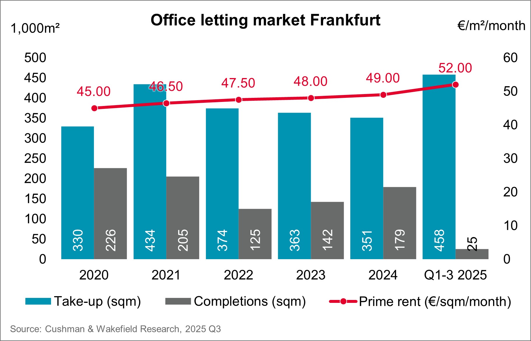 Chart Frankfurt Office Letting Market