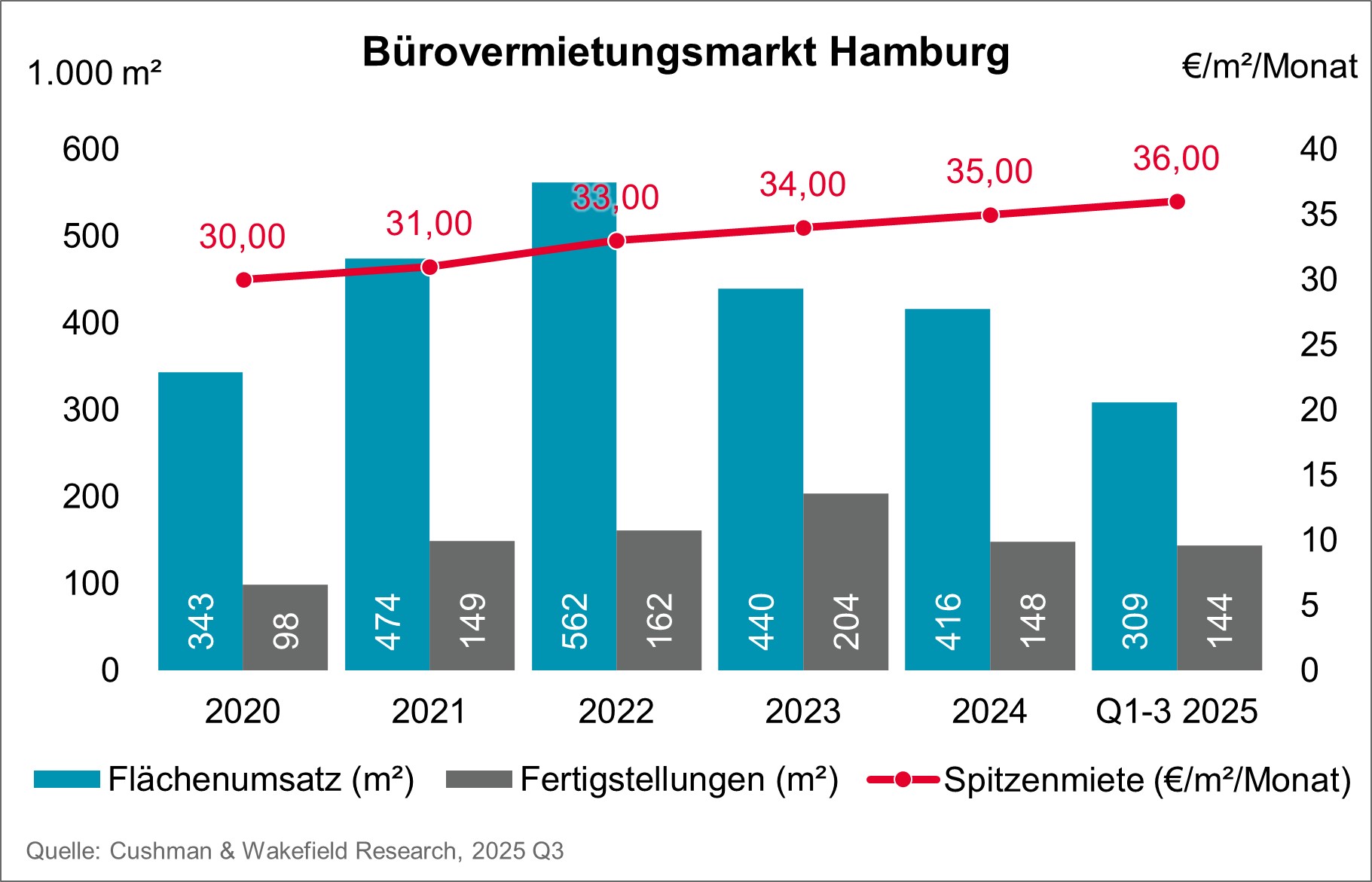 Chart Bürovermietungsmarkt Hamburg