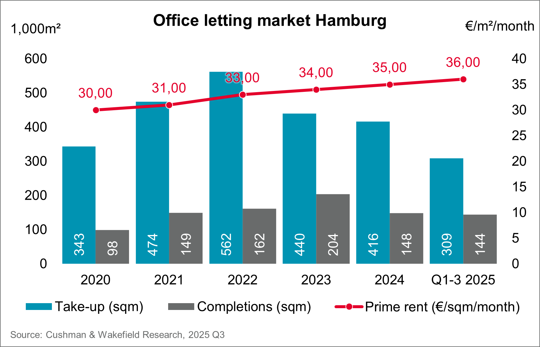 Chart Hamburg Office Letting Market