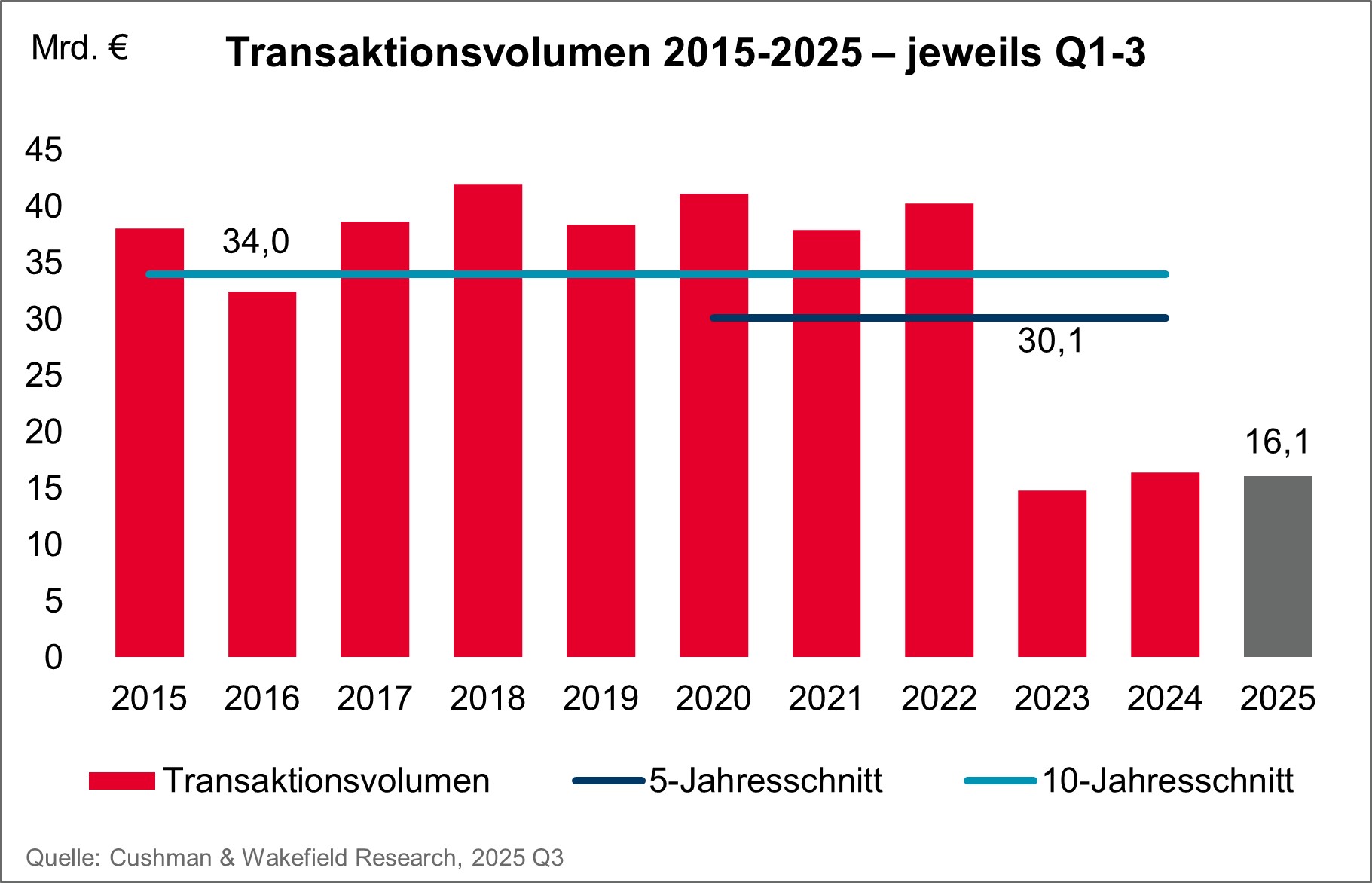 Chart Commercial Real Estate Transaction Volume 2025-2025 Q3