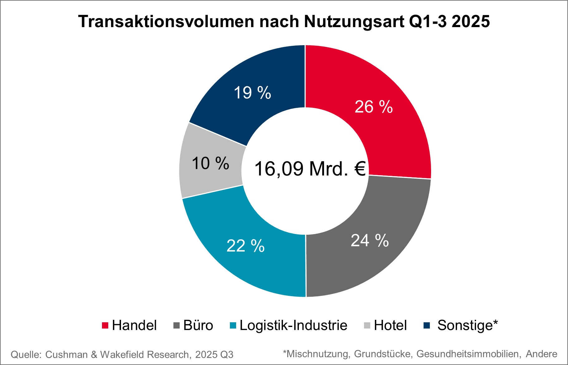 Chart Transaktionsvolumen Deutschland nach Nutzungsart
