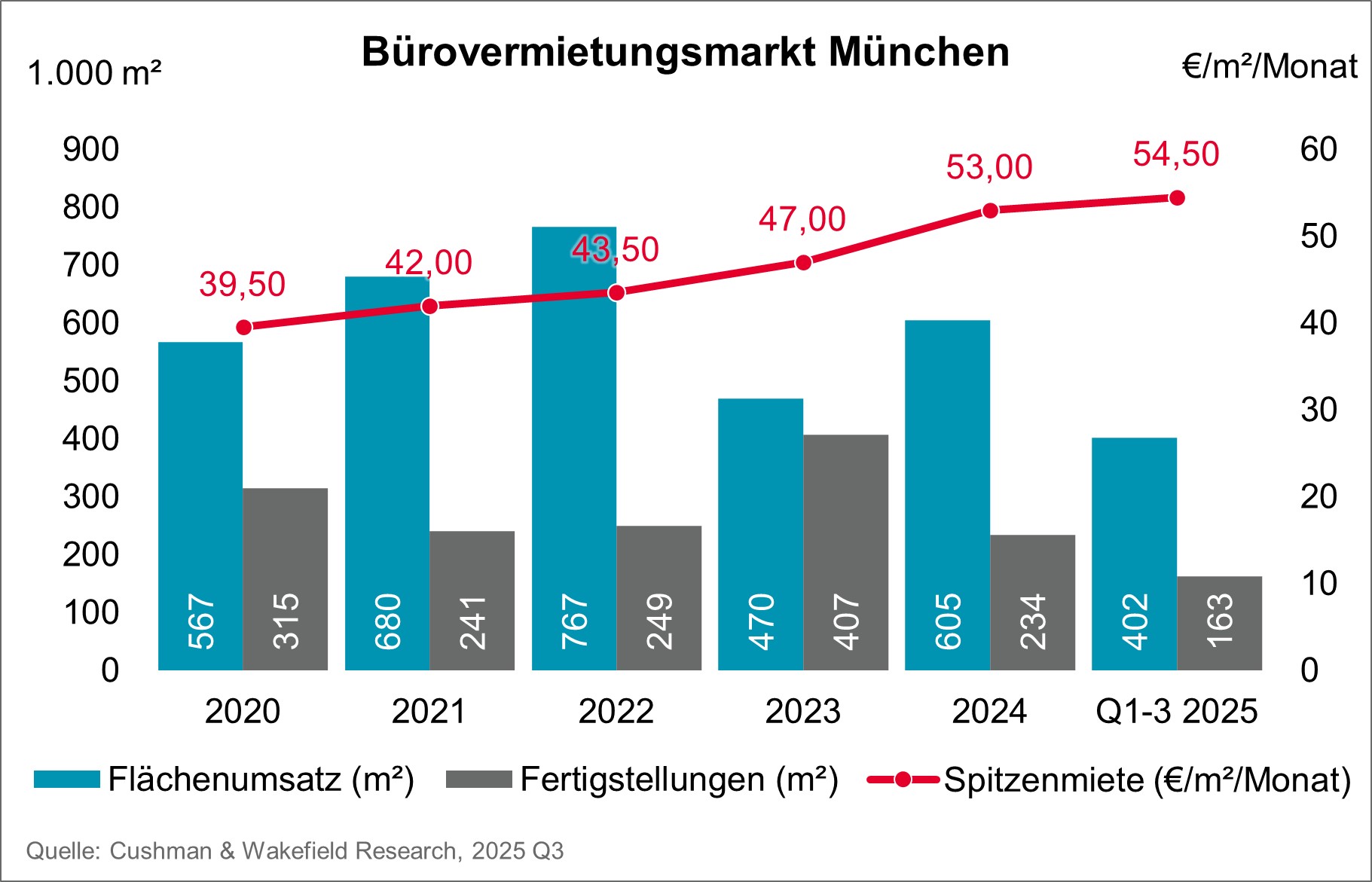Chart Bürovermietungsmarkt München