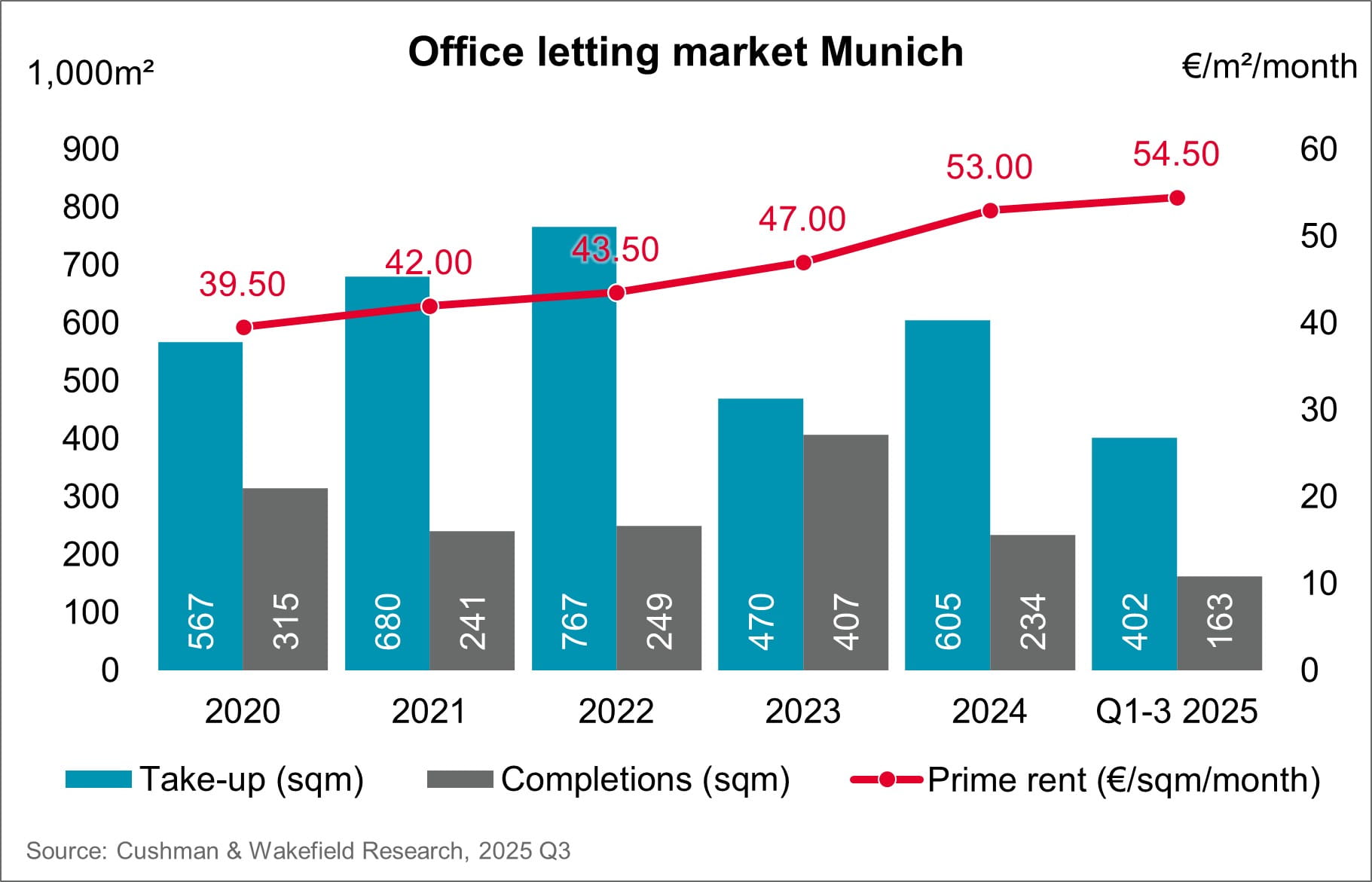 Chart Offce Letting Market Munich