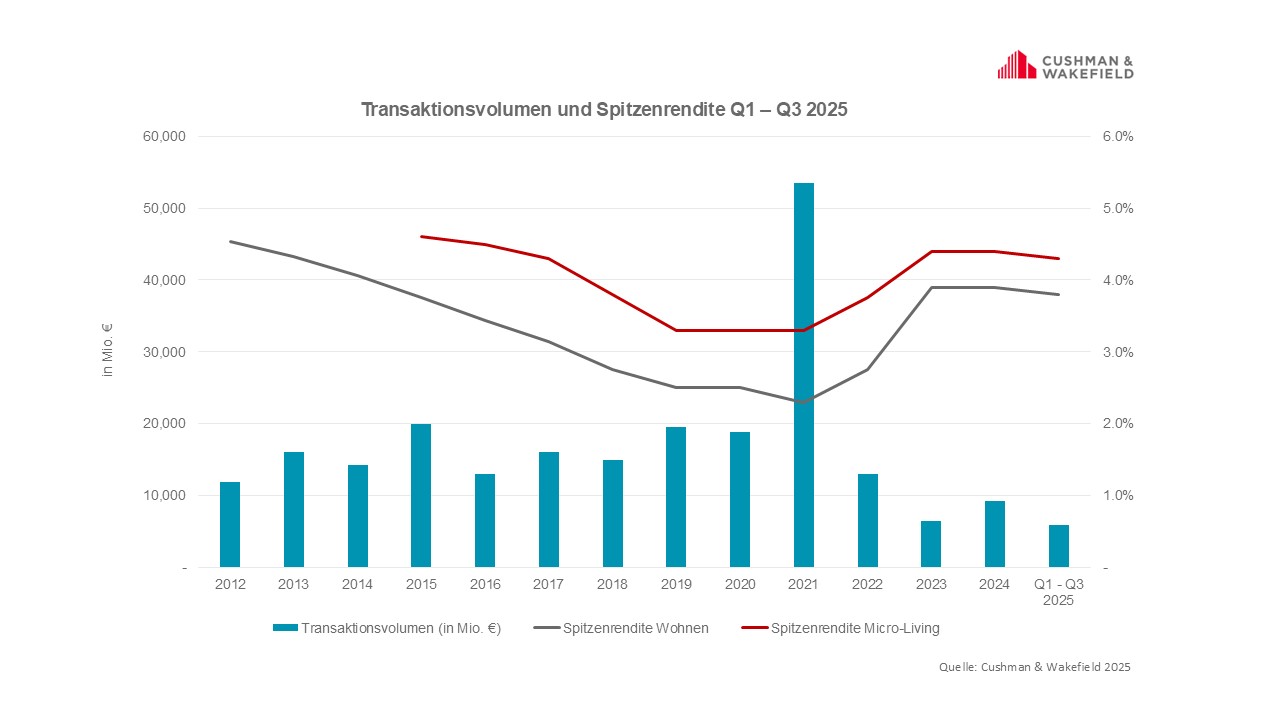 Residential Transaktionsvolumen und Prime Yields