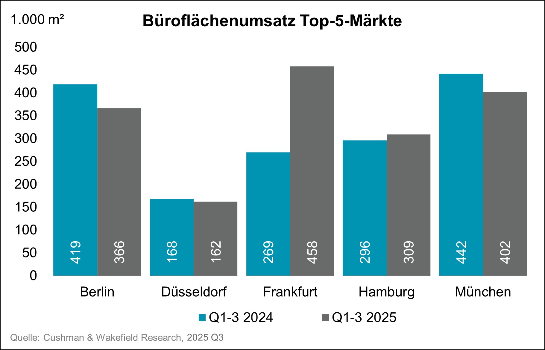 Chart C&W_Top 5 Bueroflaechenumsatz_Q1-Q3_2025_2024