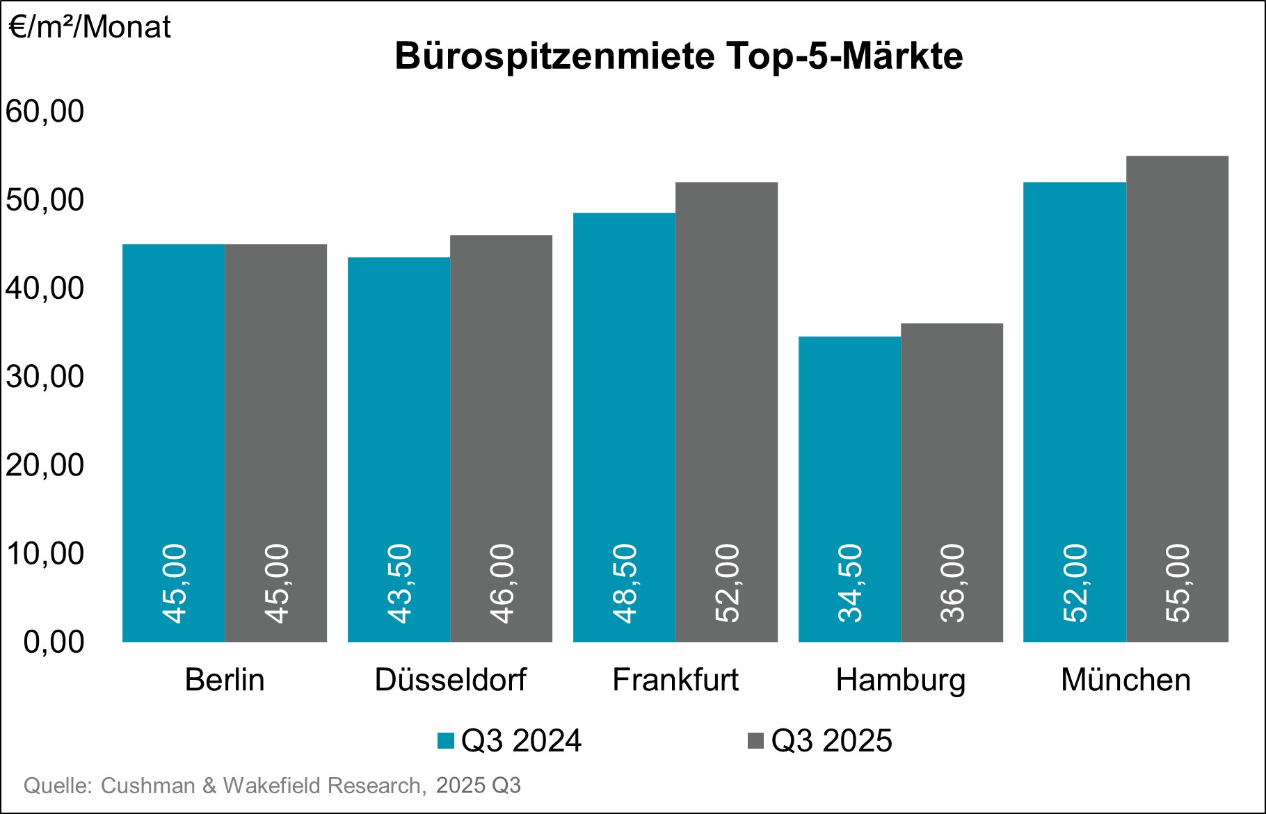 Chart C&W_Top_5_Office_Rentals_Q3_2025_de