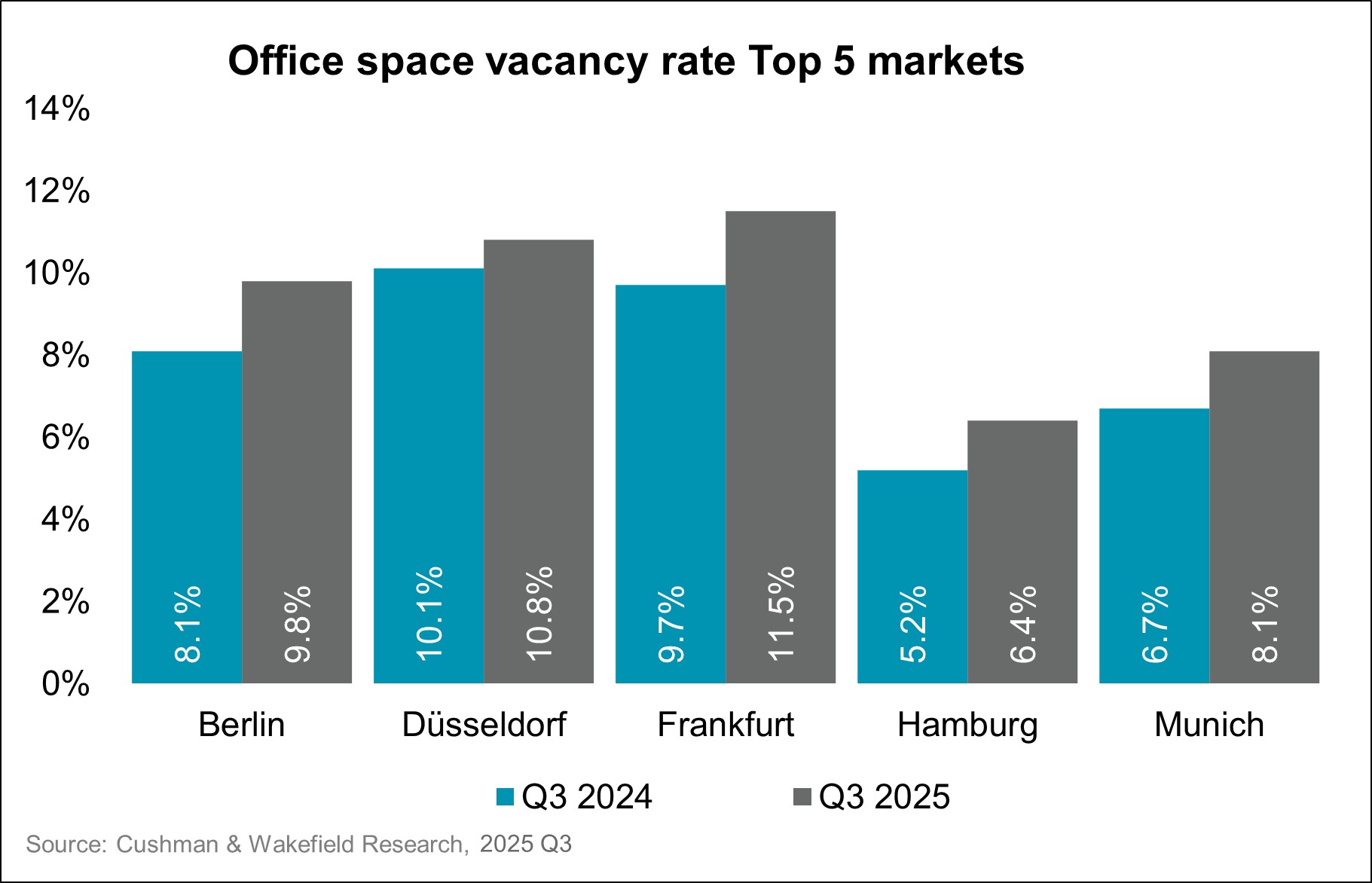 Chart C&W_Top_5_Vacancy_Rates_Q3_2025_2024