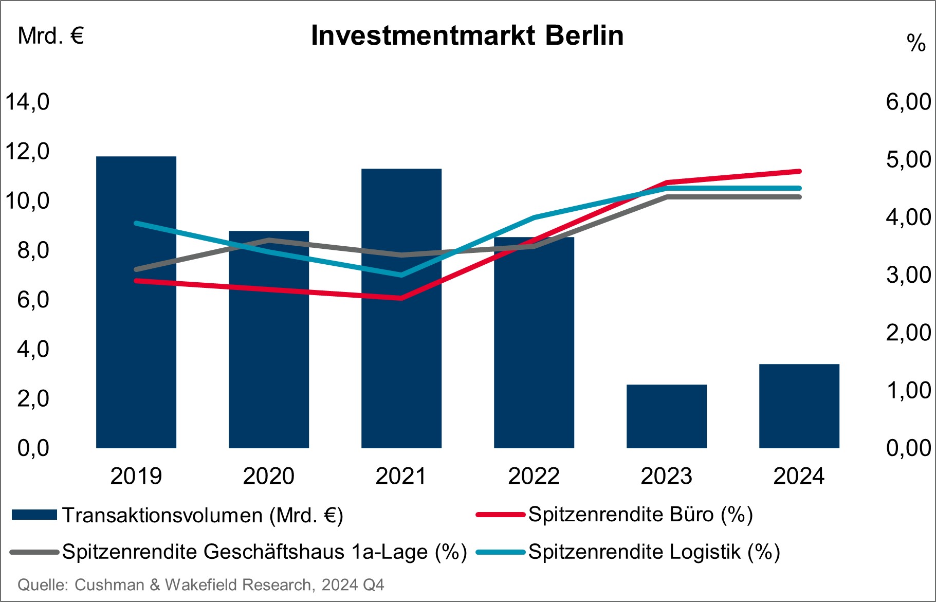 Cushman & Wakefield Grafik Investmentmarkt Berlin