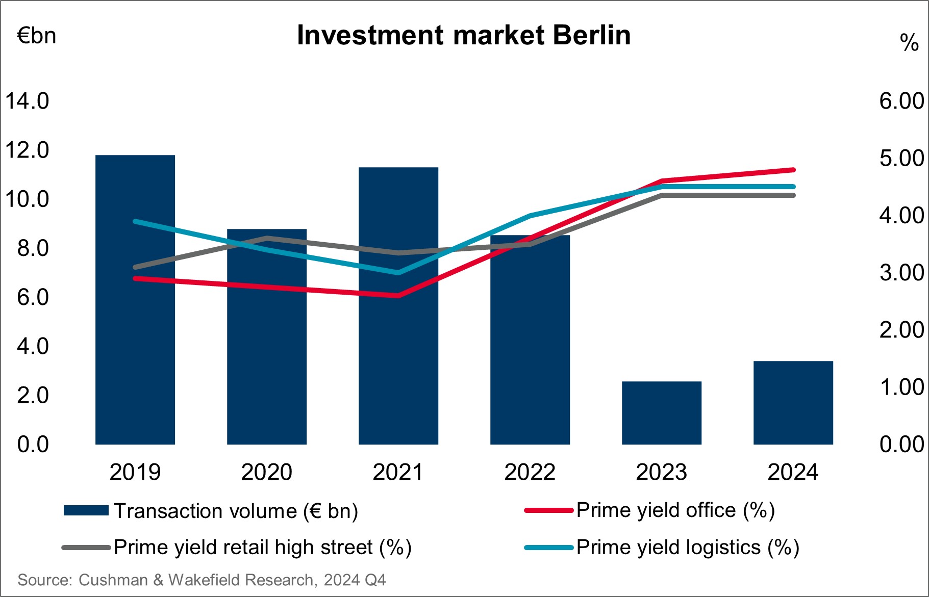 Berlin Investment Market Chart
