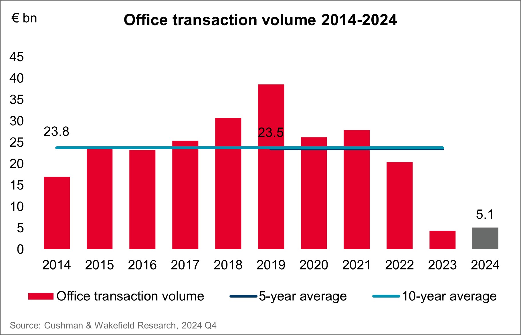 Office Investment Transaction Volume