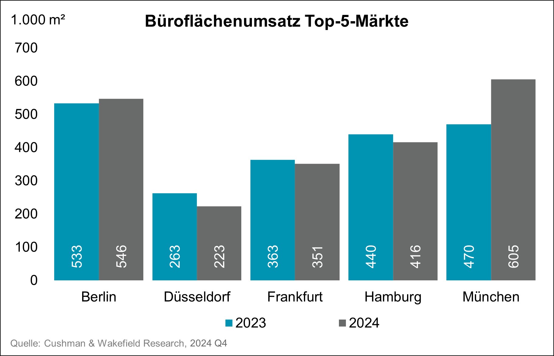Grafik Büroflächenumsatz Q4 2024