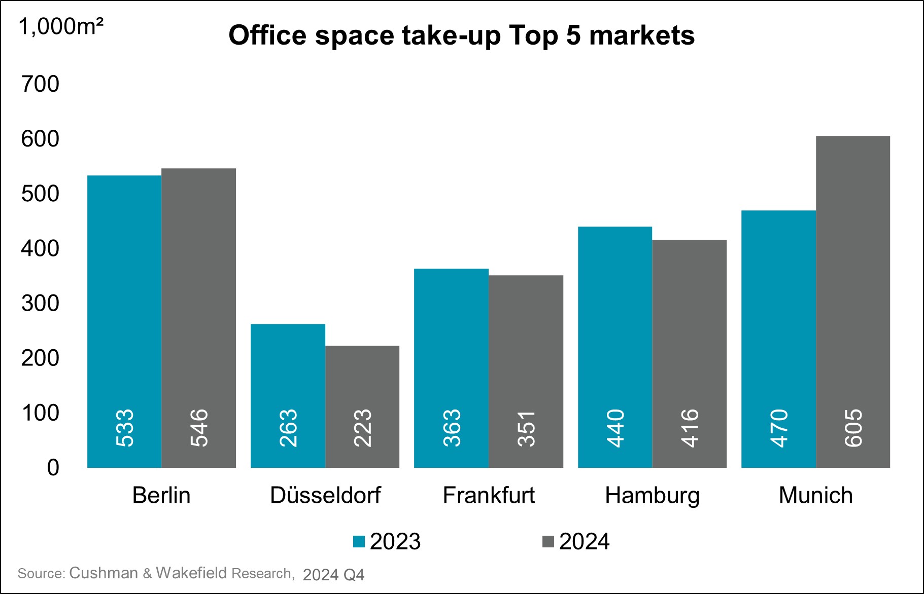 Chart Office Take up Q4 2024