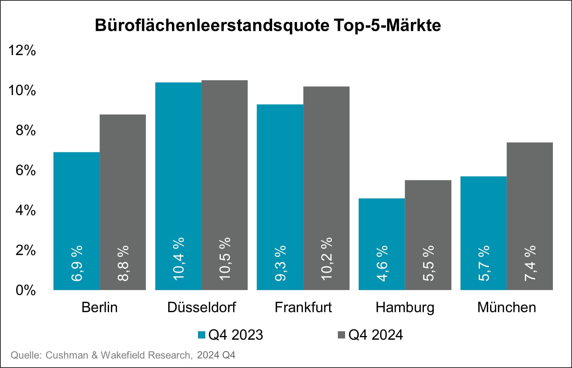 Grafik Büro Leerstandsquote Q4 2024