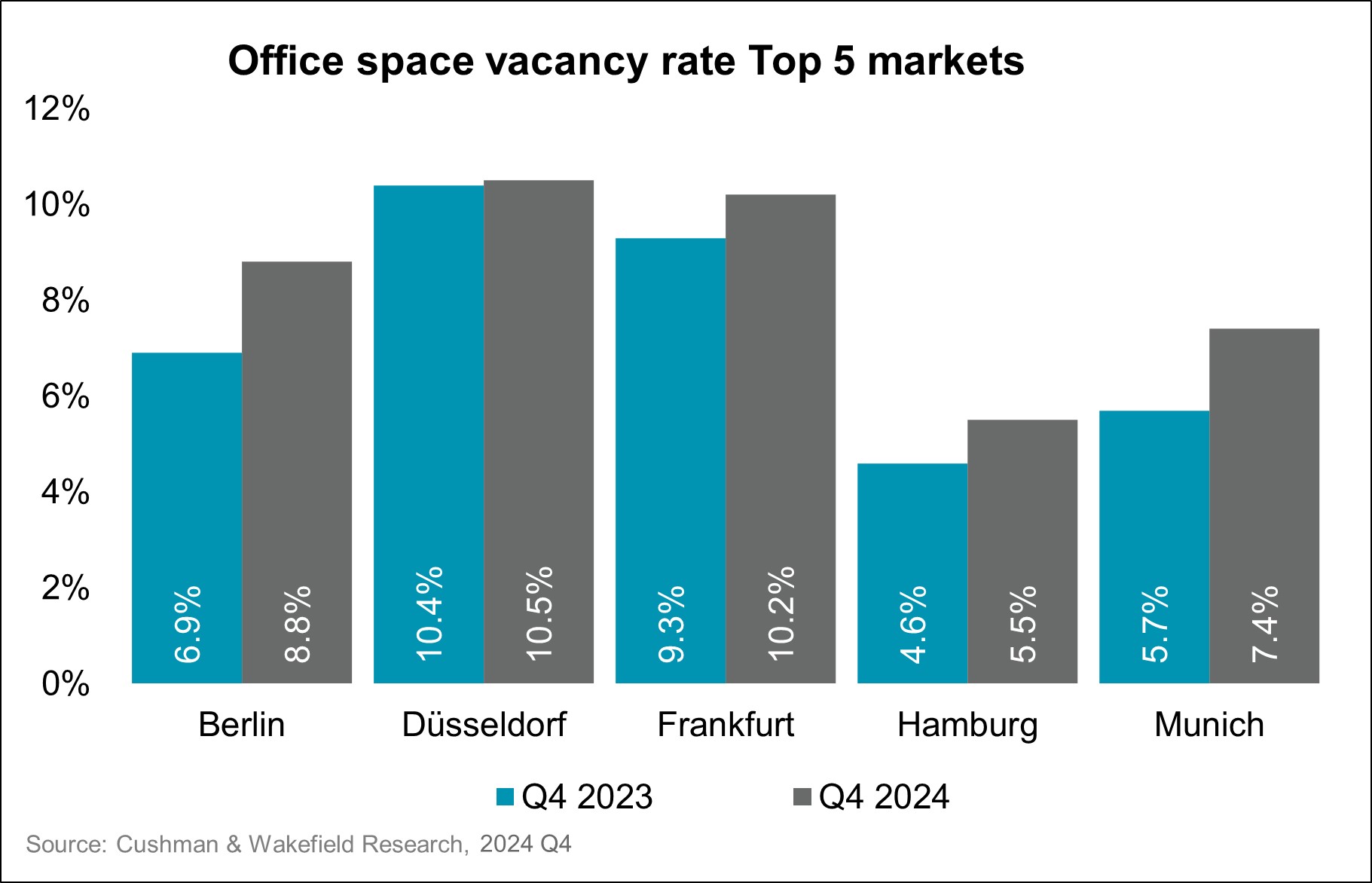 Grafik Office Vacancy Rate Q4 2024